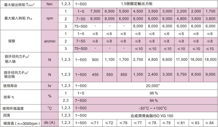 HTM轉向行星減速機