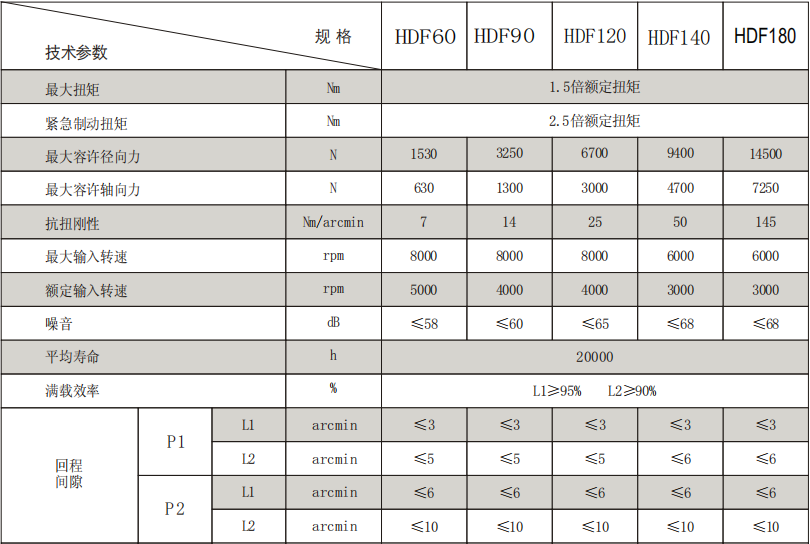 HDF圓法蘭斜齒行星減速機(jī)